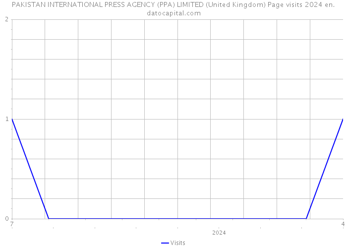 PAKISTAN INTERNATIONAL PRESS AGENCY (PPA) LIMITED (United Kingdom) Page visits 2024 