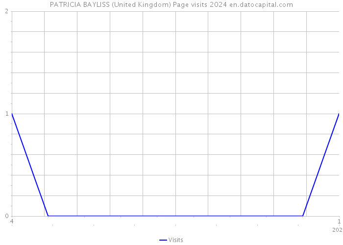 PATRICIA BAYLISS (United Kingdom) Page visits 2024 