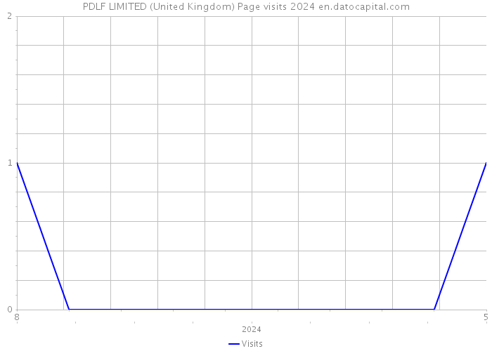 PDLF LIMITED (United Kingdom) Page visits 2024 