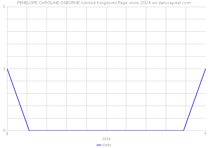 PENELOPE CAROLINE OSBORNE (United Kingdom) Page visits 2024 