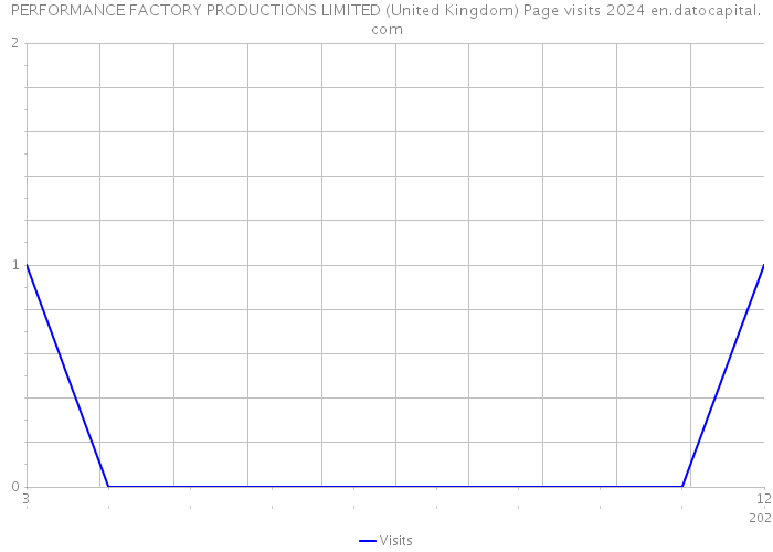 PERFORMANCE FACTORY PRODUCTIONS LIMITED (United Kingdom) Page visits 2024 
