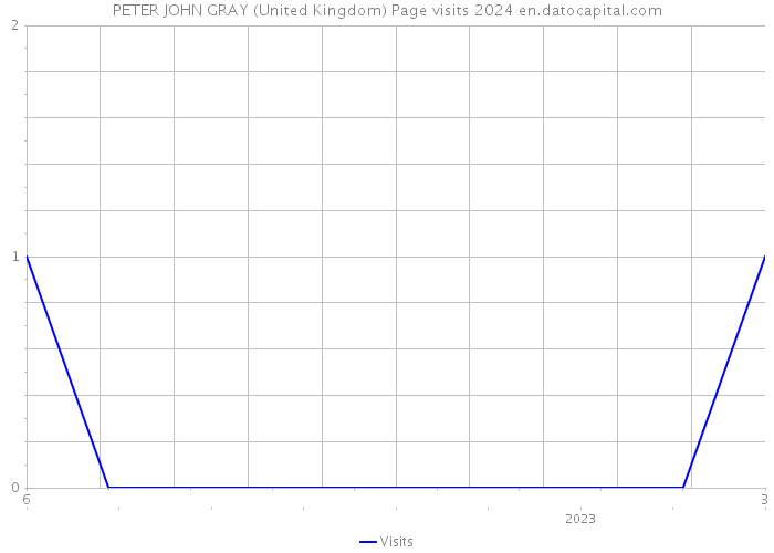 PETER JOHN GRAY (United Kingdom) Page visits 2024 