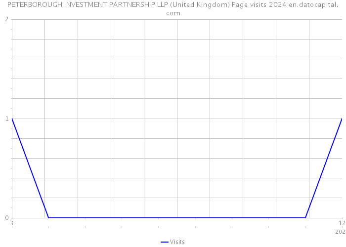 PETERBOROUGH INVESTMENT PARTNERSHIP LLP (United Kingdom) Page visits 2024 