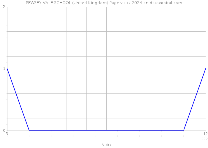 PEWSEY VALE SCHOOL (United Kingdom) Page visits 2024 