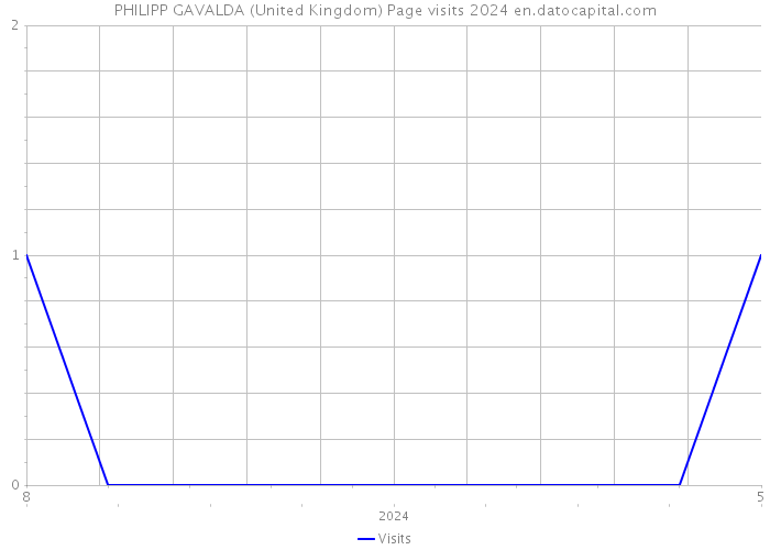 PHILIPP GAVALDA (United Kingdom) Page visits 2024 