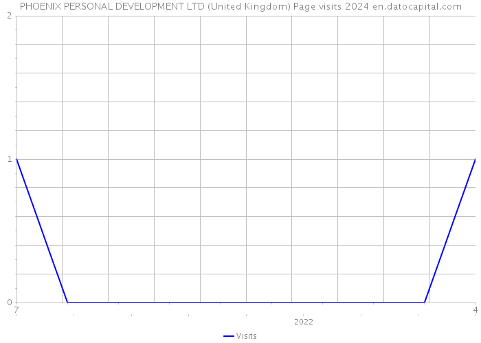 PHOENIX PERSONAL DEVELOPMENT LTD (United Kingdom) Page visits 2024 