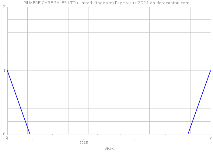 PILMERE CARE SALES LTD (United Kingdom) Page visits 2024 