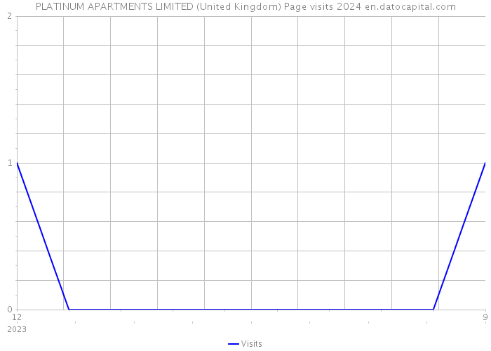PLATINUM APARTMENTS LIMITED (United Kingdom) Page visits 2024 
