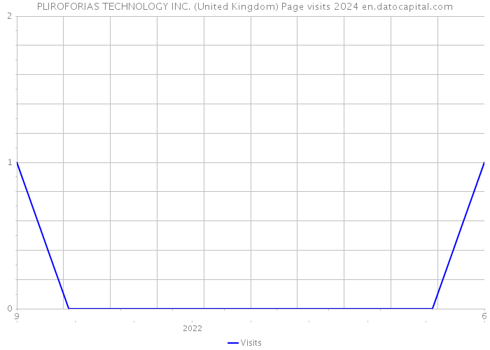 PLIROFORIAS TECHNOLOGY INC. (United Kingdom) Page visits 2024 