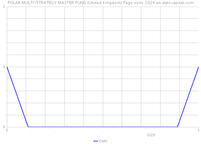 POLAR MULTI-STRATEGY MASTER FUND (United Kingdom) Page visits 2024 