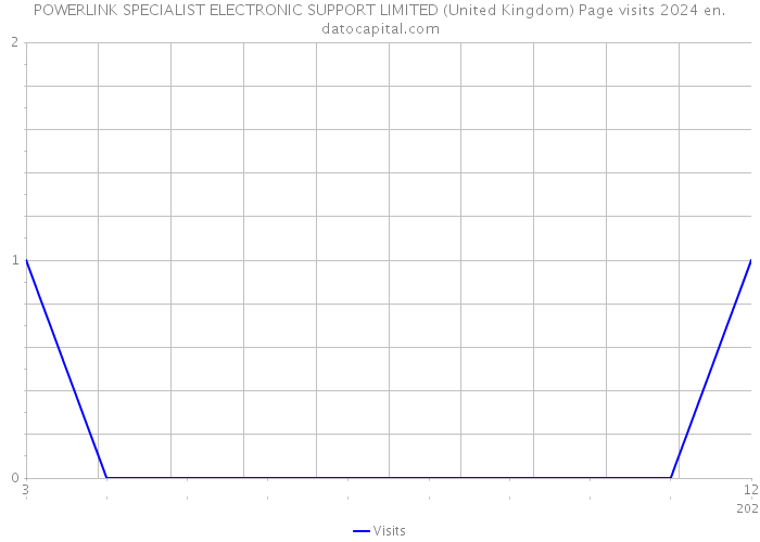 POWERLINK SPECIALIST ELECTRONIC SUPPORT LIMITED (United Kingdom) Page visits 2024 