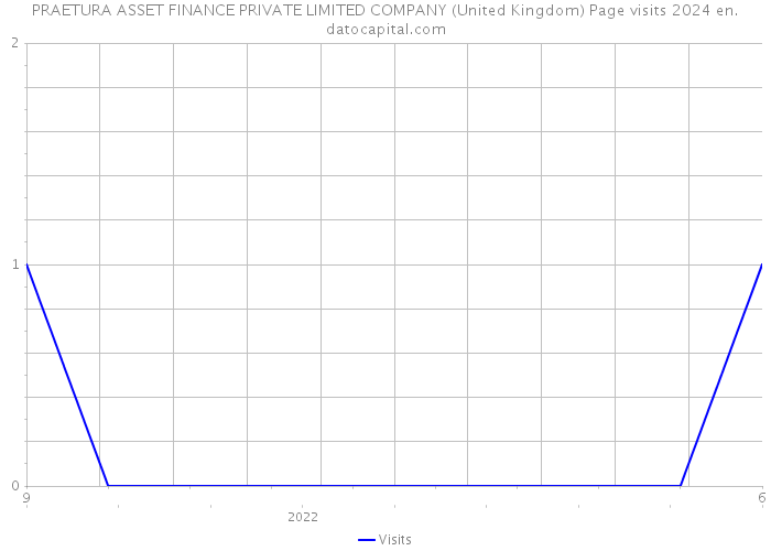 PRAETURA ASSET FINANCE PRIVATE LIMITED COMPANY (United Kingdom) Page visits 2024 