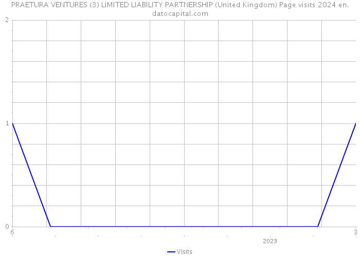 PRAETURA VENTURES (3) LIMITED LIABILITY PARTNERSHIP (United Kingdom) Page visits 2024 