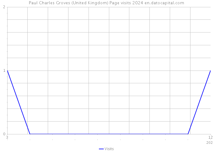Paul Charles Groves (United Kingdom) Page visits 2024 