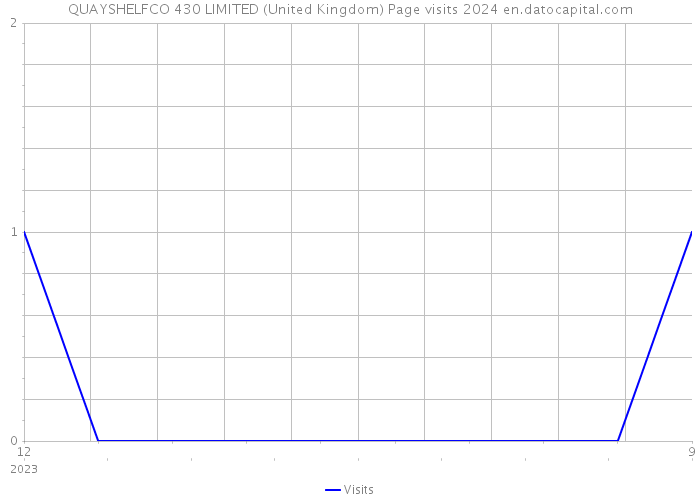 QUAYSHELFCO 430 LIMITED (United Kingdom) Page visits 2024 