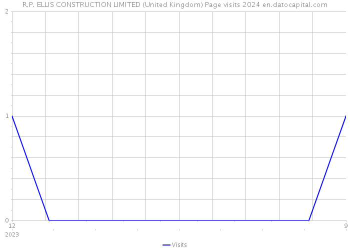 R.P. ELLIS CONSTRUCTION LIMITED (United Kingdom) Page visits 2024 