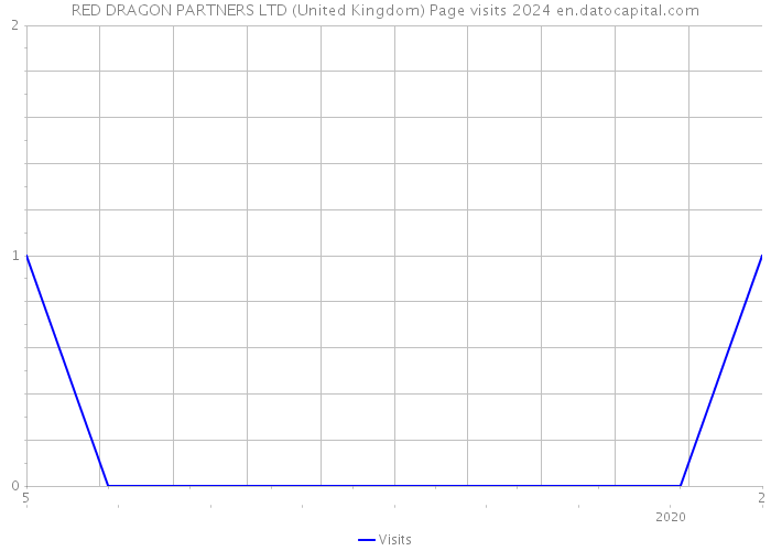 RED DRAGON PARTNERS LTD (United Kingdom) Page visits 2024 