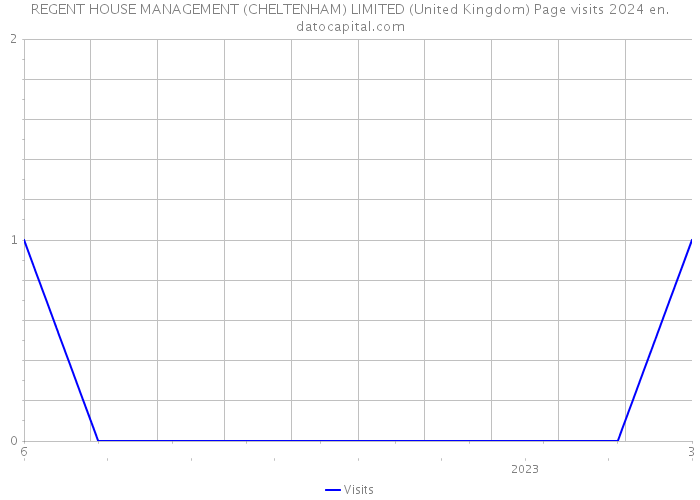 REGENT HOUSE MANAGEMENT (CHELTENHAM) LIMITED (United Kingdom) Page visits 2024 