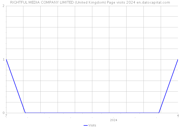 RIGHTFUL MEDIA COMPANY LIMITED (United Kingdom) Page visits 2024 
