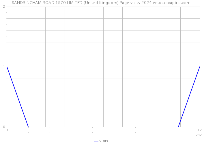 SANDRINGHAM ROAD 1970 LIMITED (United Kingdom) Page visits 2024 