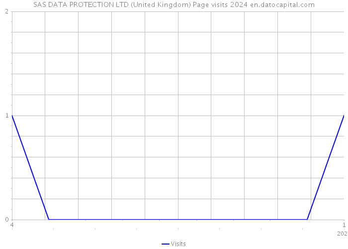 SAS DATA PROTECTION LTD (United Kingdom) Page visits 2024 