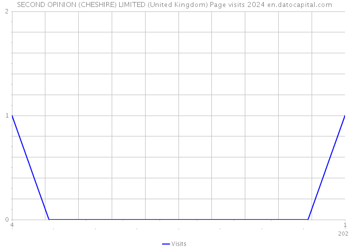 SECOND OPINION (CHESHIRE) LIMITED (United Kingdom) Page visits 2024 