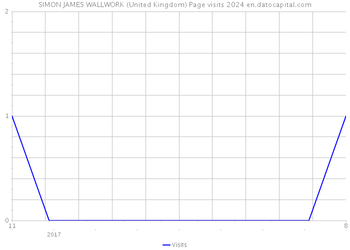 SIMON JAMES WALLWORK (United Kingdom) Page visits 2024 