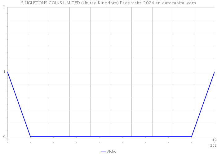 SINGLETONS COINS LIMITED (United Kingdom) Page visits 2024 
