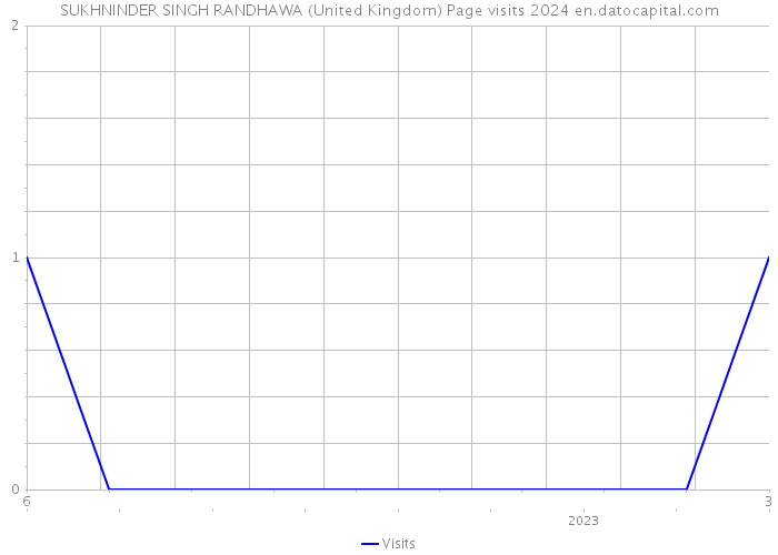 SUKHNINDER SINGH RANDHAWA (United Kingdom) Page visits 2024 