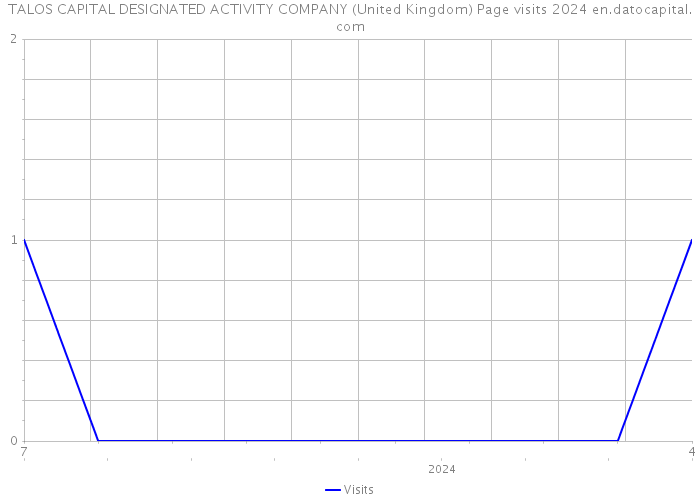 TALOS CAPITAL DESIGNATED ACTIVITY COMPANY (United Kingdom) Page visits 2024 
