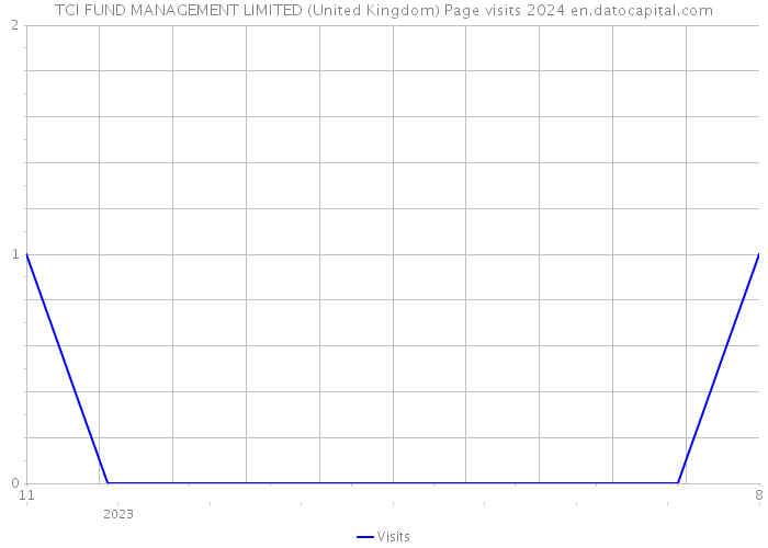 TCI FUND MANAGEMENT LIMITED (United Kingdom) Page visits 2024 