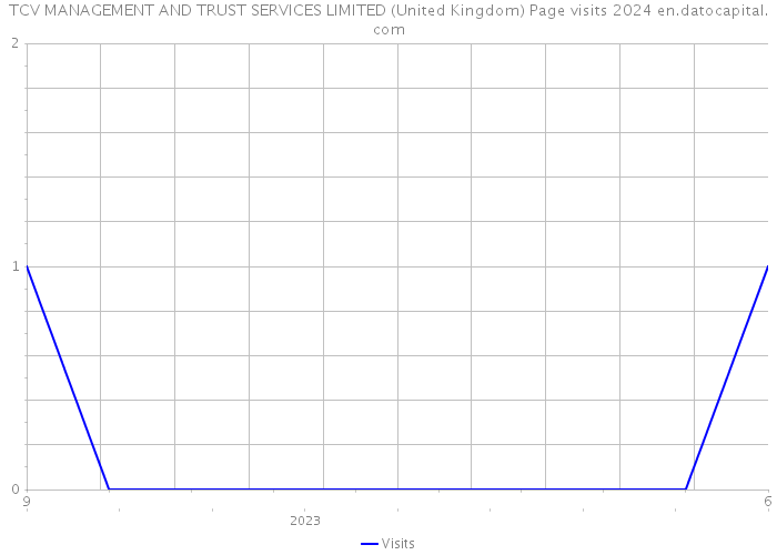 TCV MANAGEMENT AND TRUST SERVICES LIMITED (United Kingdom) Page visits 2024 