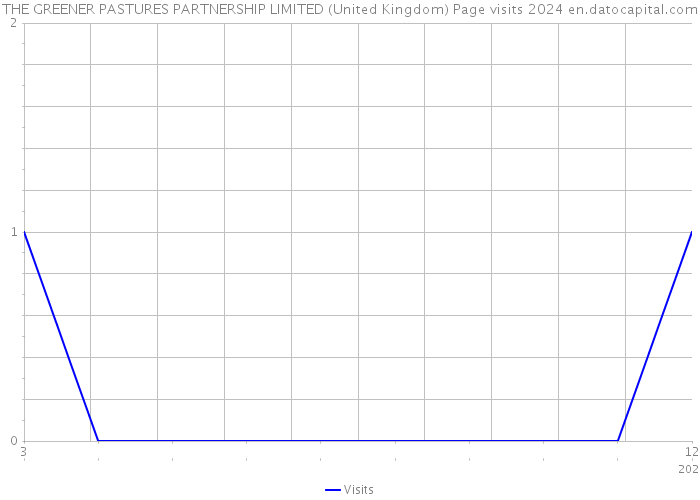 THE GREENER PASTURES PARTNERSHIP LIMITED (United Kingdom) Page visits 2024 