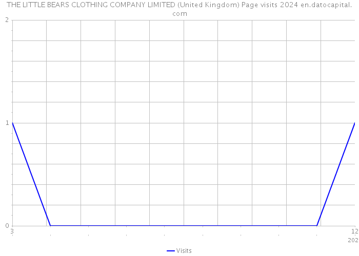 THE LITTLE BEARS CLOTHING COMPANY LIMITED (United Kingdom) Page visits 2024 