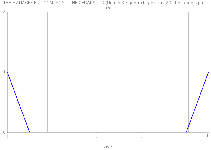 THE MANAGEMENT COMPANY - THE CEDARS LTD (United Kingdom) Page visits 2024 