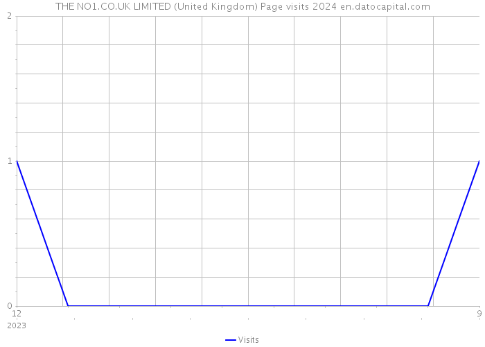 THE NO1.CO.UK LIMITED (United Kingdom) Page visits 2024 
