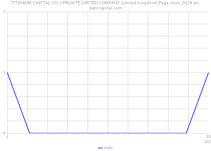 TITANIUM CAPITAL CO 1 PRIVATE LIMITED COMPANY (United Kingdom) Page visits 2024 