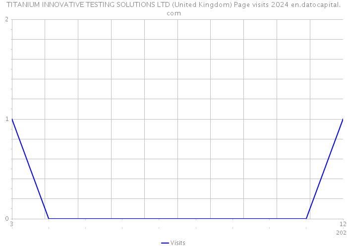 TITANIUM INNOVATIVE TESTING SOLUTIONS LTD (United Kingdom) Page visits 2024 