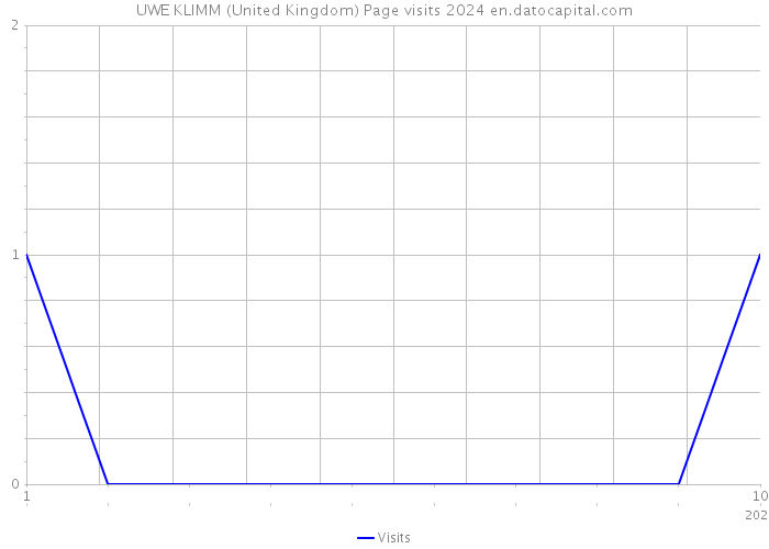 UWE KLIMM (United Kingdom) Page visits 2024 
