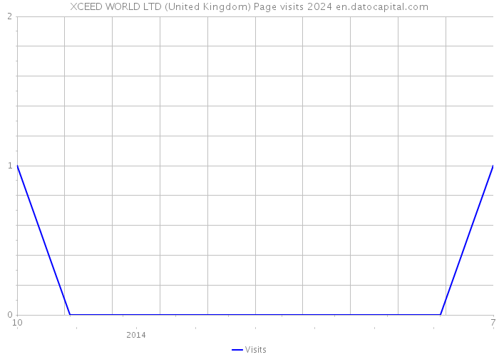 XCEED WORLD LTD (United Kingdom) Page visits 2024 