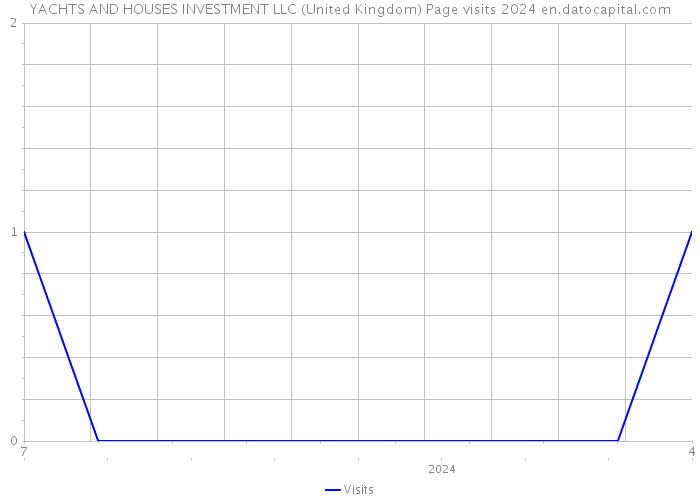 YACHTS AND HOUSES INVESTMENT LLC (United Kingdom) Page visits 2024 
