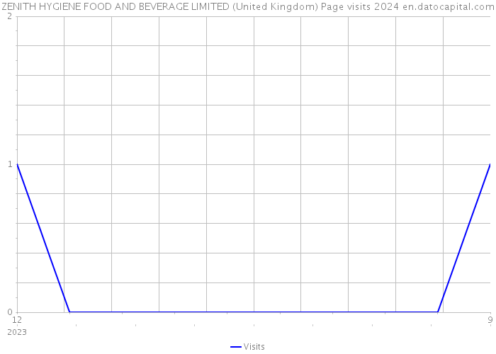 ZENITH HYGIENE FOOD AND BEVERAGE LIMITED (United Kingdom) Page visits 2024 