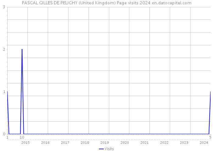 PASCAL GILLES DE PELICHY (United Kingdom) Page visits 2024 