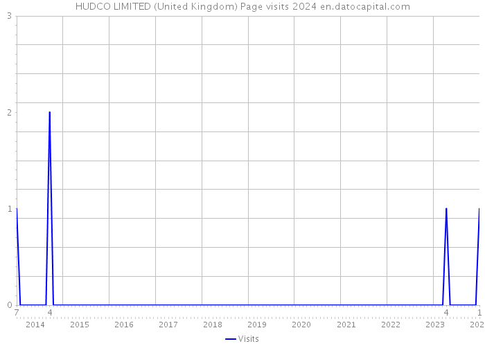 HUDCO LIMITED (United Kingdom) Page visits 2024 