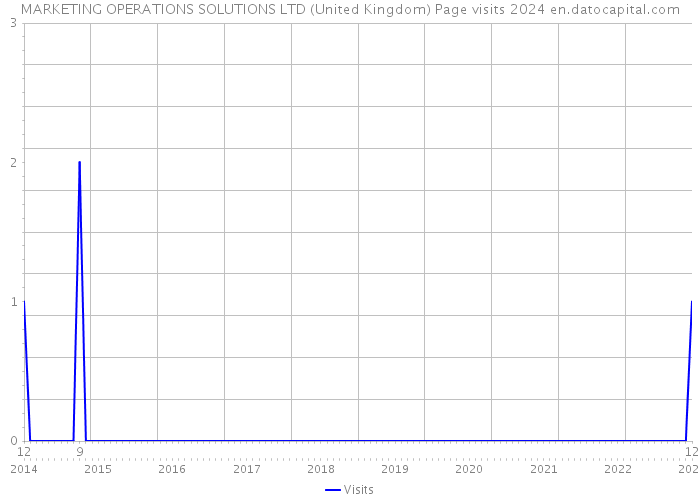 MARKETING OPERATIONS SOLUTIONS LTD (United Kingdom) Page visits 2024 