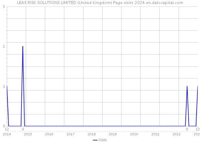 LEAS RISK SOLUTIONS LIMITED (United Kingdom) Page visits 2024 