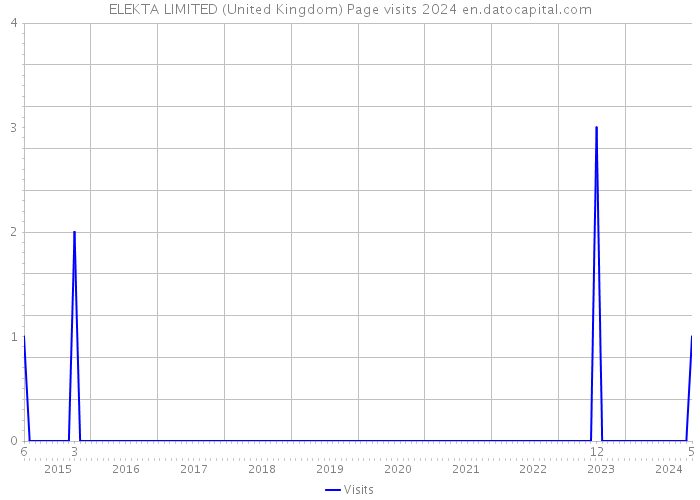 ELEKTA LIMITED (United Kingdom) Page visits 2024 