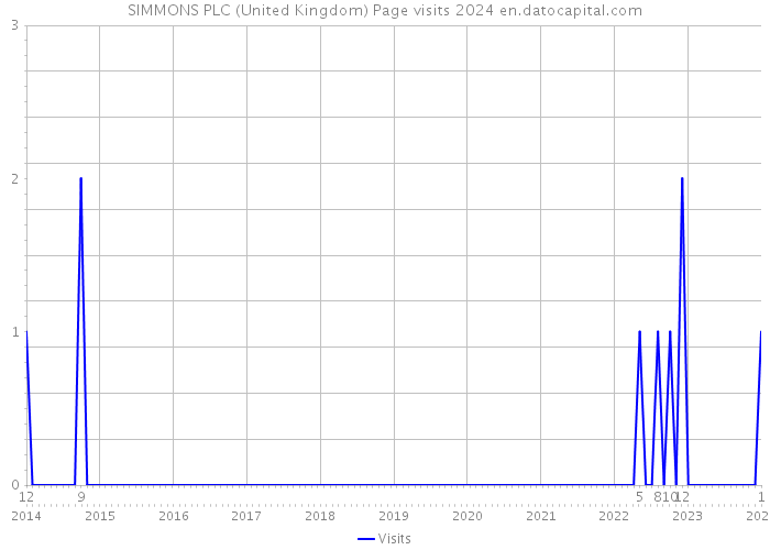 SIMMONS PLC (United Kingdom) Page visits 2024 