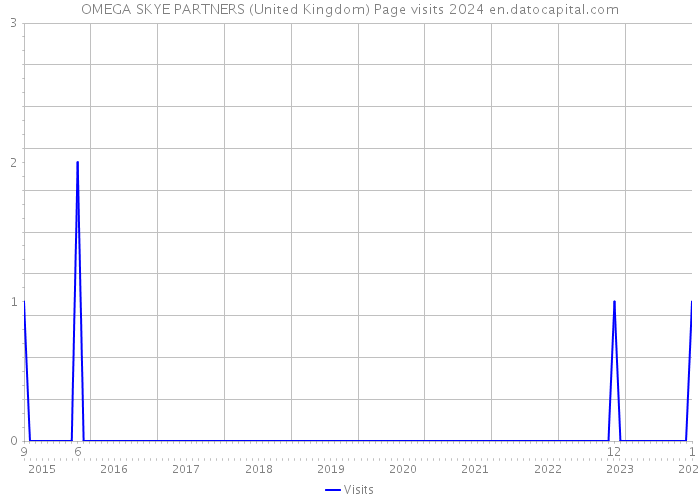 OMEGA SKYE PARTNERS (United Kingdom) Page visits 2024 