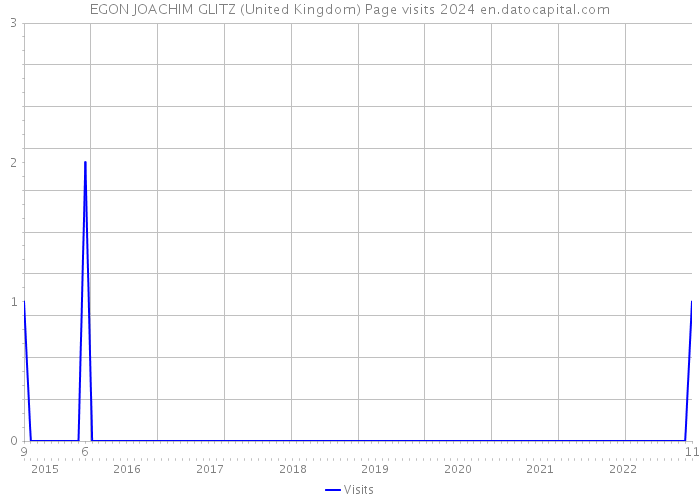 EGON JOACHIM GLITZ (United Kingdom) Page visits 2024 